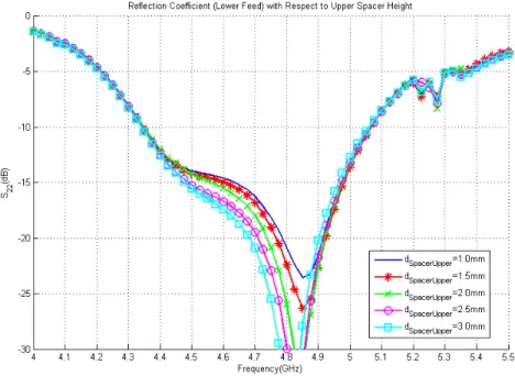 Figure 2.25: Reflection coefficient for lower feed network versus frequency for various upper spacer heights