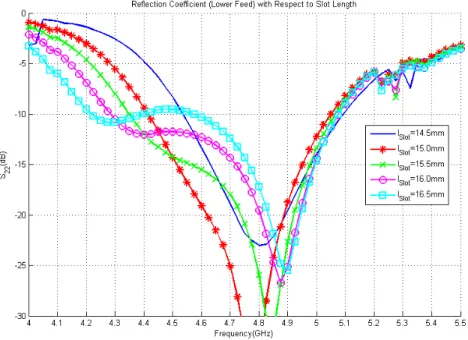 Figure 2.28: Reflection coefficient for lower feed network versus frequency for various slot lengths