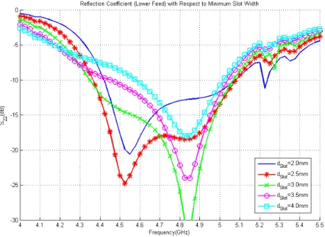 Figure 2.31: Reflection coefficient for lower feed network versus frequency for various values of minimum of slot widths