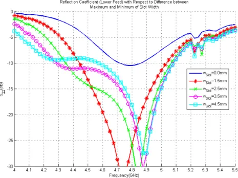 Figure 2.34: Reflection coefficient for lower feed network versus frequency for various values of maximum of slot widths