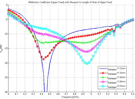 Figure 2.39: Reflection coefficient for upper feed network versus frequency for various lengths of stubs of upper feed