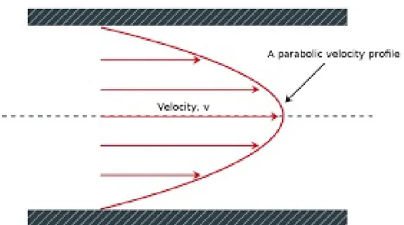 Figure 1.1: Velocity distribution inside a channel