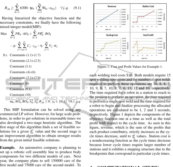 Figure 1: Cost and Profit Values for Example 1.
