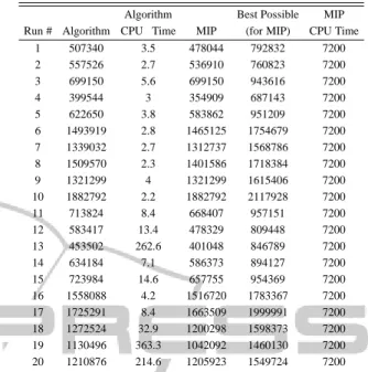 Table 1 summarizes the results. Note that, since the CPLEX runs are terminated after a time limit of 2 hours, the proposed algorithm provided better results than the CPLEX for all runs.