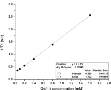 Figure 8. Cellular uptake of conjugate 8 by MCF-7 cells after incubation for 24 h at 37 °C