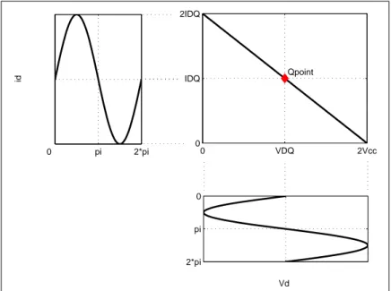Figure 2.1: Drain Current vs. Drain Voltage with Drain Voltage Swing and Drain Current Swing Waveforms for Class A Ampliﬁer