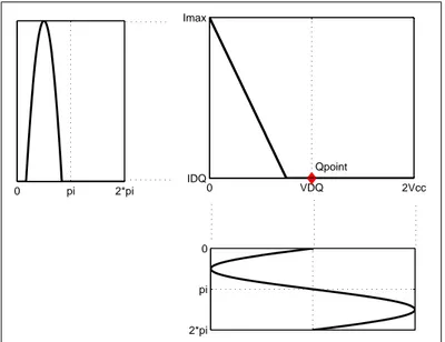 Figure 2.4: Drain Current vs. Drain Voltage with Drain Voltage Swing and Drain Current Swing Waveforms for Class C Ampliﬁer