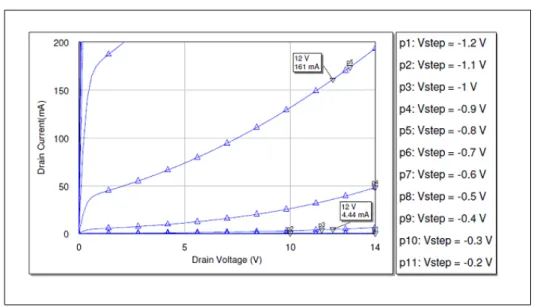 Figure 4.3: The Zoomed Version of I-V Traces for Diﬀerent Gate Voltages