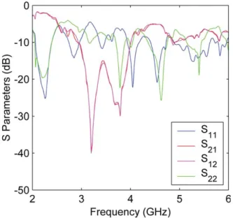 Figure 4 S-parameters of the MEMS phase shifter when the mercury level is 3 cm into the microchannel