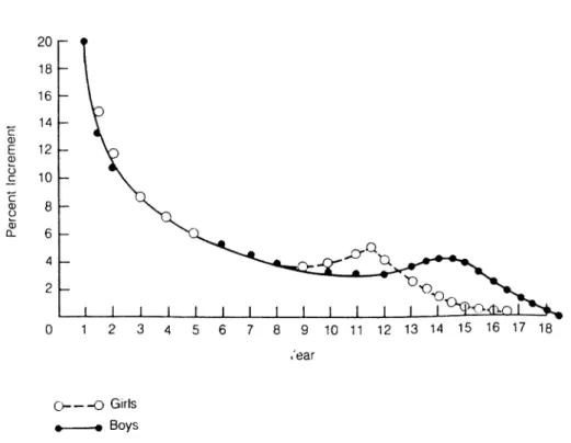 Figure 2J2.  Relative Growth Rate.