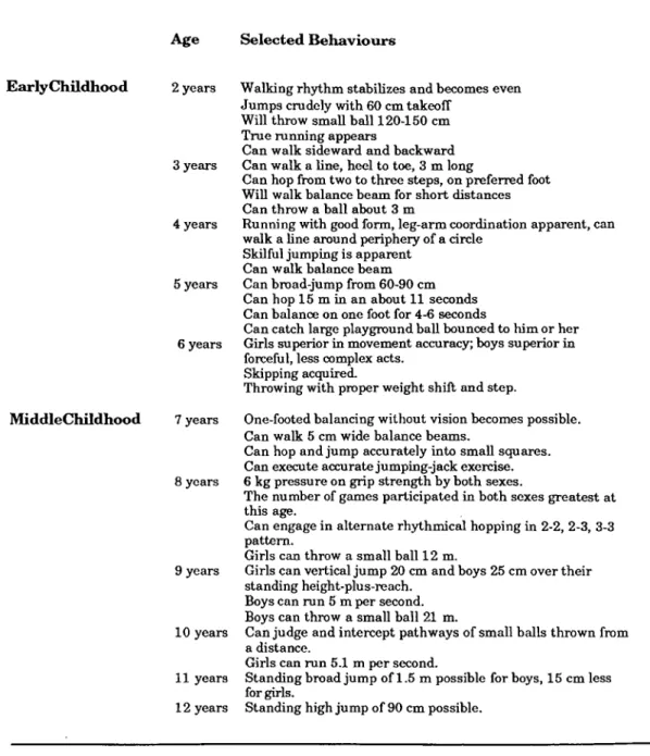 Table 2.3 Piaget's  Stages of Cognitive Development.