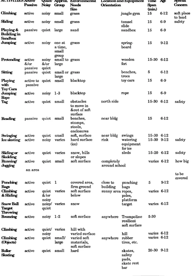 Table 3.1. The Matrix Chart of Activities  Carried out by Children on Playgrounds.