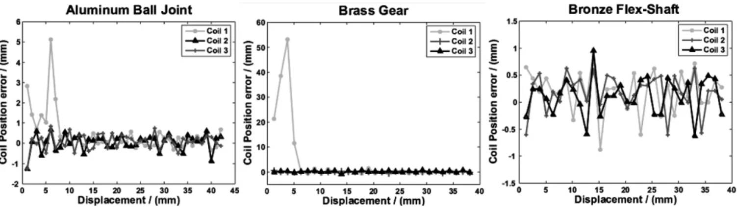 Fig. 8. Graph of tracking coil errors with aluminum ball joint, brass gear and phosphor bronze flex-shaft
