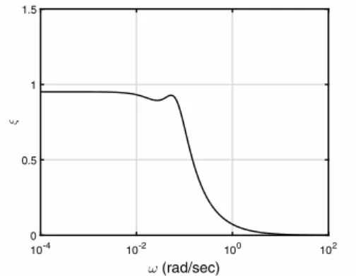 Fig. 3. Selection of uncertainty bounds, W 2 1 (s), τ d 1