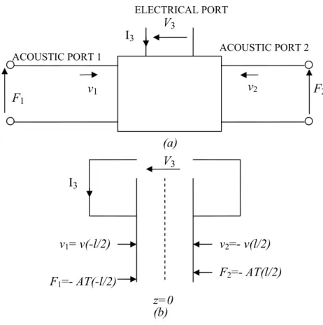 Figure 3. 2. (a) Transducer, regarded as a three – port black box, (b) The force and particle velocity  notation on the transducer