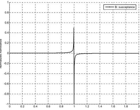 Figure 3. 5. Normalized admittance versus normalized frequency graph for an air – backed and  unloaded transducer in air