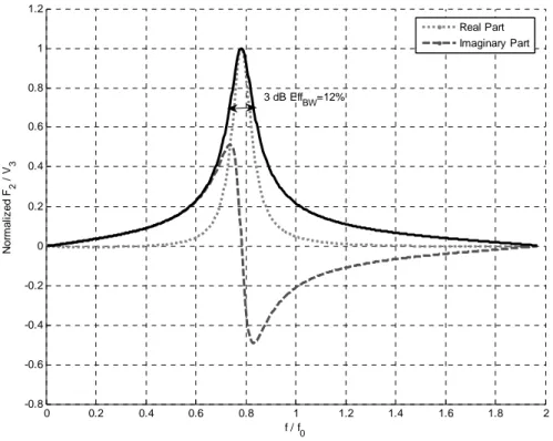 Figure 3. 10. Normalized transfer function of an air – backed transducer immersed in water;  