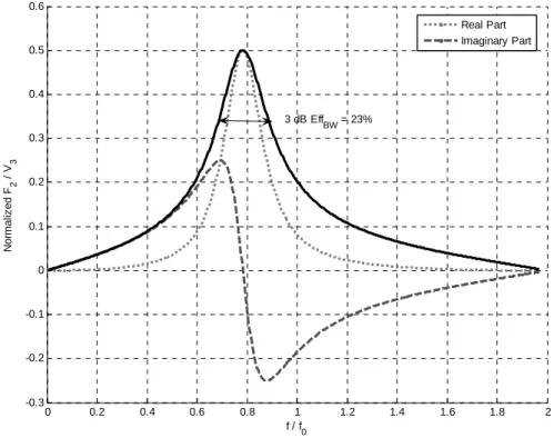 Figure 3. 11. Normalized transfer function of a transducer with backing material immersed in  water; F 2  / V 3  where Z 1  = Z 2  = Z water , 3 dB Eff BW =23%