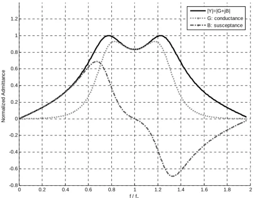Figure 3. 13. Normalized admittance versus normalized frequency of a transducer matched to water  Z 1 =Z 2  = Z water 