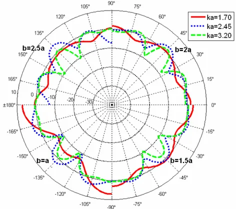 Figure 6.  Normalized directivity function of a two back-to-back transducer in a finite baffle    with b=a, b=1.5a, b=2a, b=2.5a