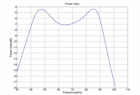 Figure 15.  Power gain from one piston of a back-to-back transducer to the electrical terminals  