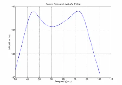 Figure 17. Source pressure level of each piston of a back-to-back transducer 