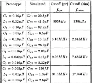 Figure  8 .   C o r r e c t i o n  of  the  cutoff frequency for  the  f i l t e r  w i t h  cutoff frequency  n e a r l y   32MHz 