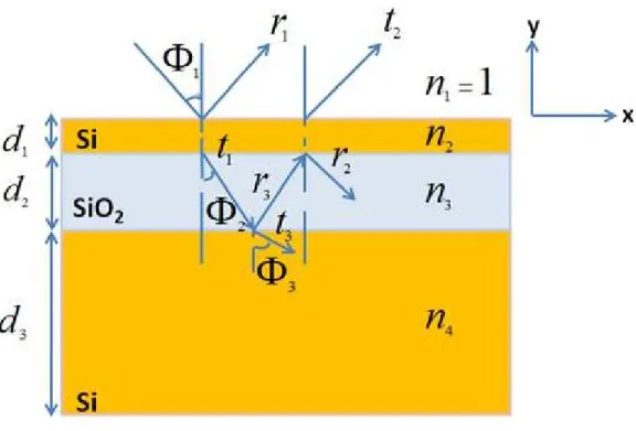 Figure 2.1: The schematic view of the absorber which is formed using a cavity layer of thickness d 2 sandwiched between a film of thickness d 1 and a semi-infinite opaque layer of thickness d 3 