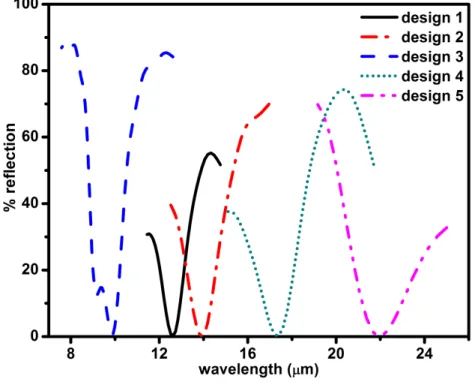Figure 3.1: Zero-reflection-dips for 5 different designs. With altered perfect ab- sorber designs we observe zero/near-zero reflection which is actually perfect  ab-sorption since transmission is zero