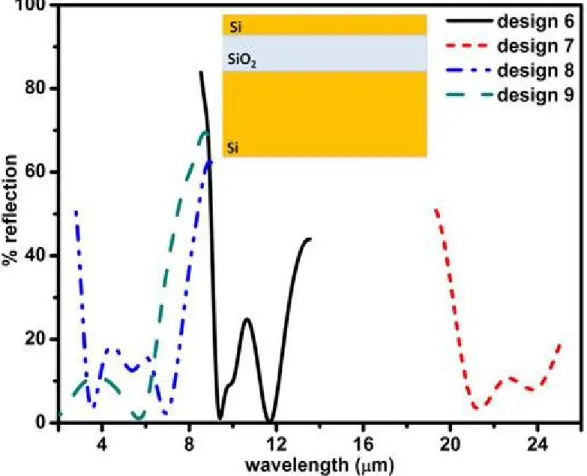 Figure 3.2: Multiple-band reflection dips for 4 different designs. We achieved multiple-band near-perfect absorbers in the IR region