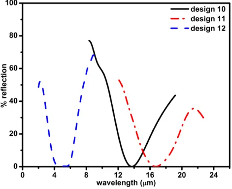 Figure 3.3: Wide-band reflection dips for 3 different designs. We obtain wideband zero-reflection, which is essentially wideband perfect absorption since  transmis-sion is zero