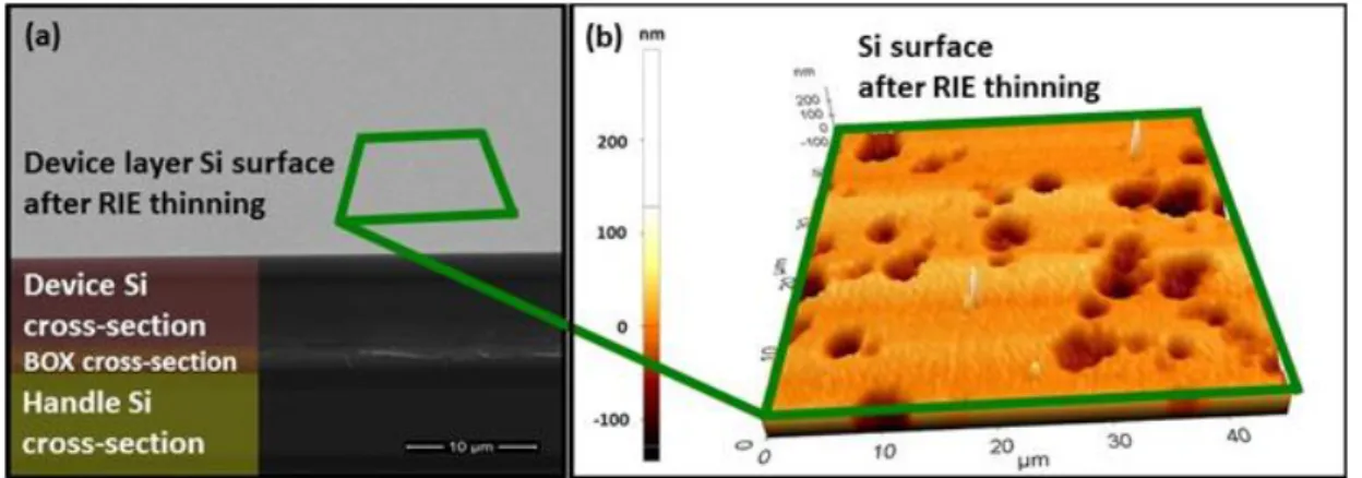 Figure 3.4: Cross-sectional SEM image and AFM scanned surface of thinned SOI wafer, respectively