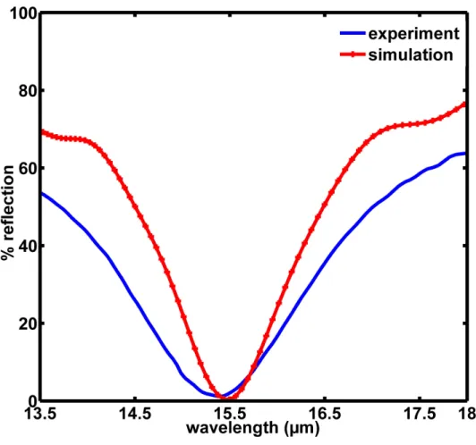 Figure 3.5: The theoretical and experimental reflection dips for a design whose effective device layer thickness is 6.8 µm