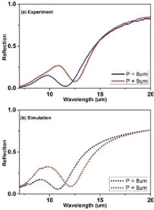 Figure 4.2: (a, b) Measured and calculated reflection spectra, respectively, for samples with periodicity P = 8 µm and P = 9 µm.