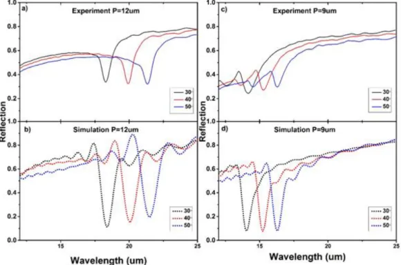 Figure 4.3: Reflection spectrum for three different incidence angles for plasmonic absorber structures with P = 9 µm and P = 12 µm