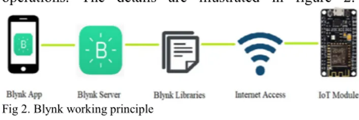 Fig 2. Blynk working principle  c.  Node MCU ESP 12E 