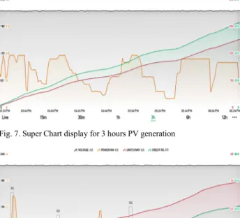 Fig. 7. Super Chart display for 3 hours PV generation