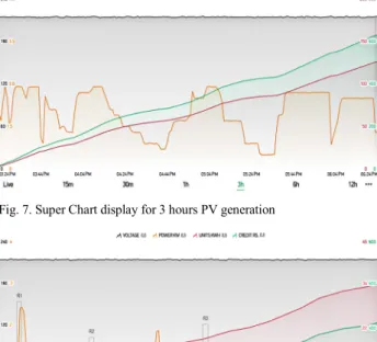Fig. 7. Super Chart display for 3 hours PV generation