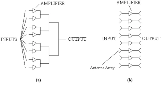 Figure 2.1: Power combining techniques: a) Corporate power combining, b) Spatial power combining