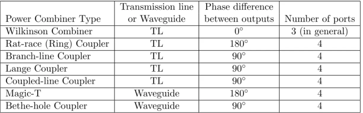 Table 2.1: Frequently used types of power combiners and their classification