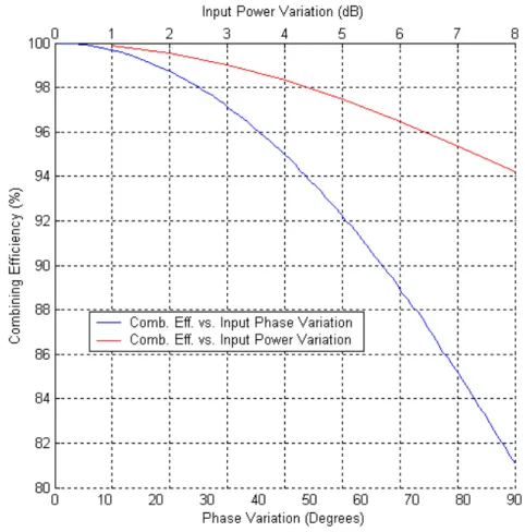 Figure 2.4: Change of combining efficiency with input phase and power variations also valid for the power plot