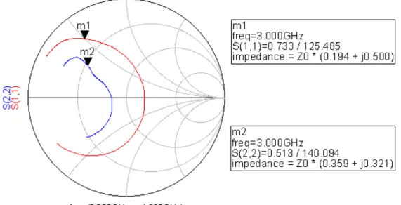Figure 3.1: Input and output impedances of TGA2923-SG between 2-4 GHz In order to match the device to 50 Ω which is the characteristic impedance of the input line and also of all the measurement tools that are used, it is clear that a negative reactance ha