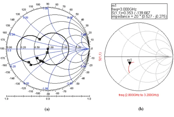 Figure 3.5: a) Output matching network displayed in the Smith chart for 3 GHz;