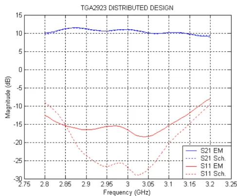 Figure 3.8: S-parameters of the distributed design obtained via ADS Schematic and ADS Momentum (EM) simulations plotted together