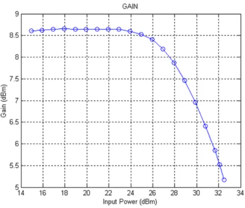 Figure 3.15: Power gain vs. the input power in distributed PA design provide much increased efficiency (up to theoretical 100%) but they are highly nonlinear