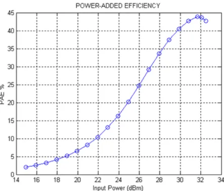 Figure 3.16: Power-added efficiency vs. the input power in distributed PA design the K-B 1 test