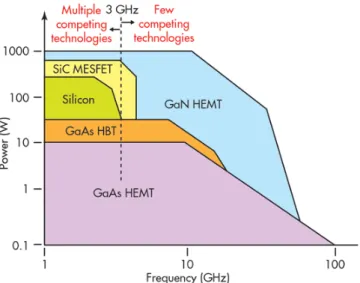 Figure 2.1: Transistor technology performances in high frequency and high power domains