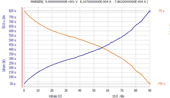 Figure 3.4: Gate &amp; drain leakage or breakdown characteristics of a 8×125 µm HEMT