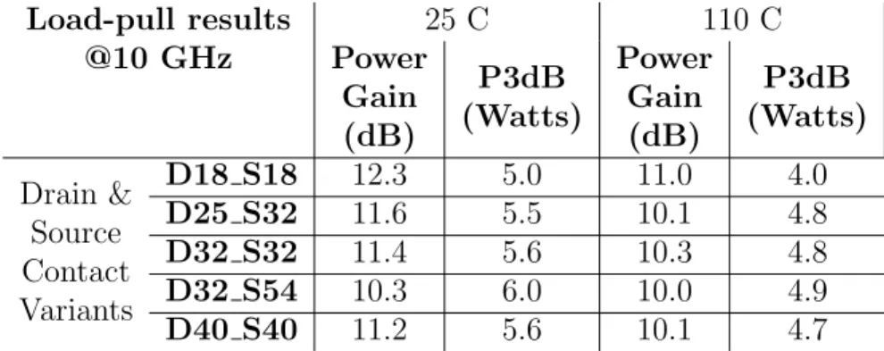 Table 4.3: Load-pull results (at 10 GHz) of different contact length variants are compared at 25 ◦ C and 110 ◦ C base temperatures