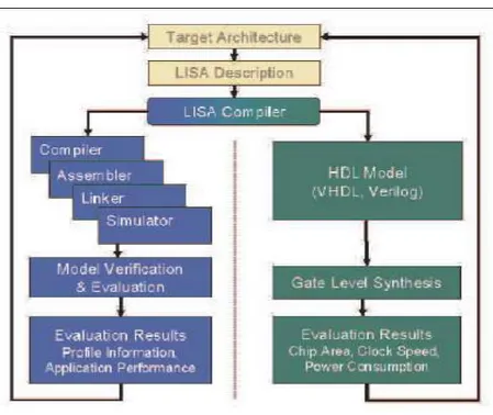 Figure 2.1: LISA Based Design Flow